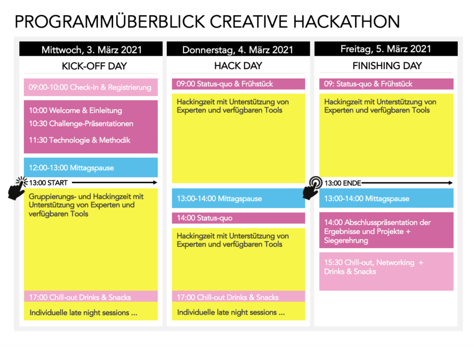 Ablauf Hackathon